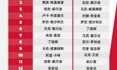 OG真人下载:2025斯诺克世界排行榜最新 斯诺克世界排名前16名